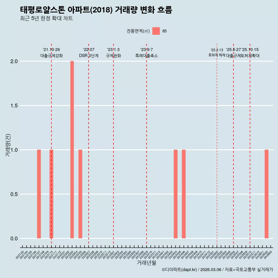 태평로얄스톤 아파트(2018) 거래량 변화 흐름