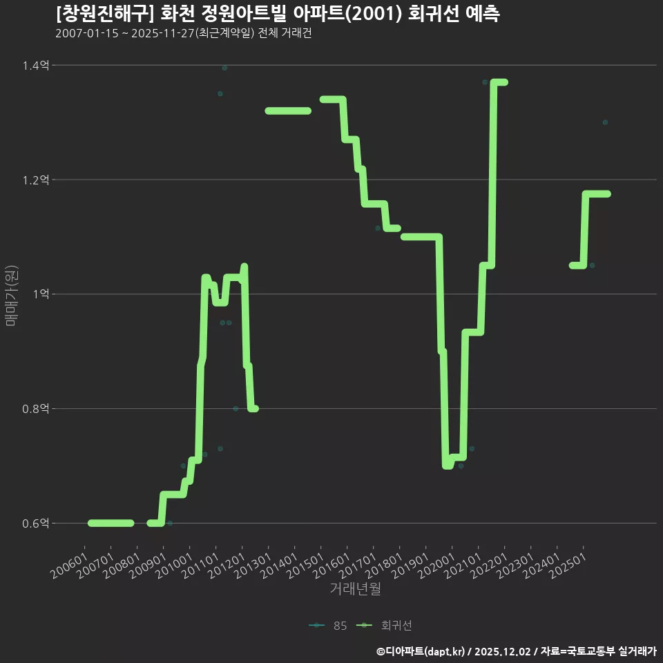 [창원진해구] 화천 정원아트빌 아파트(2001) 회귀선 예측