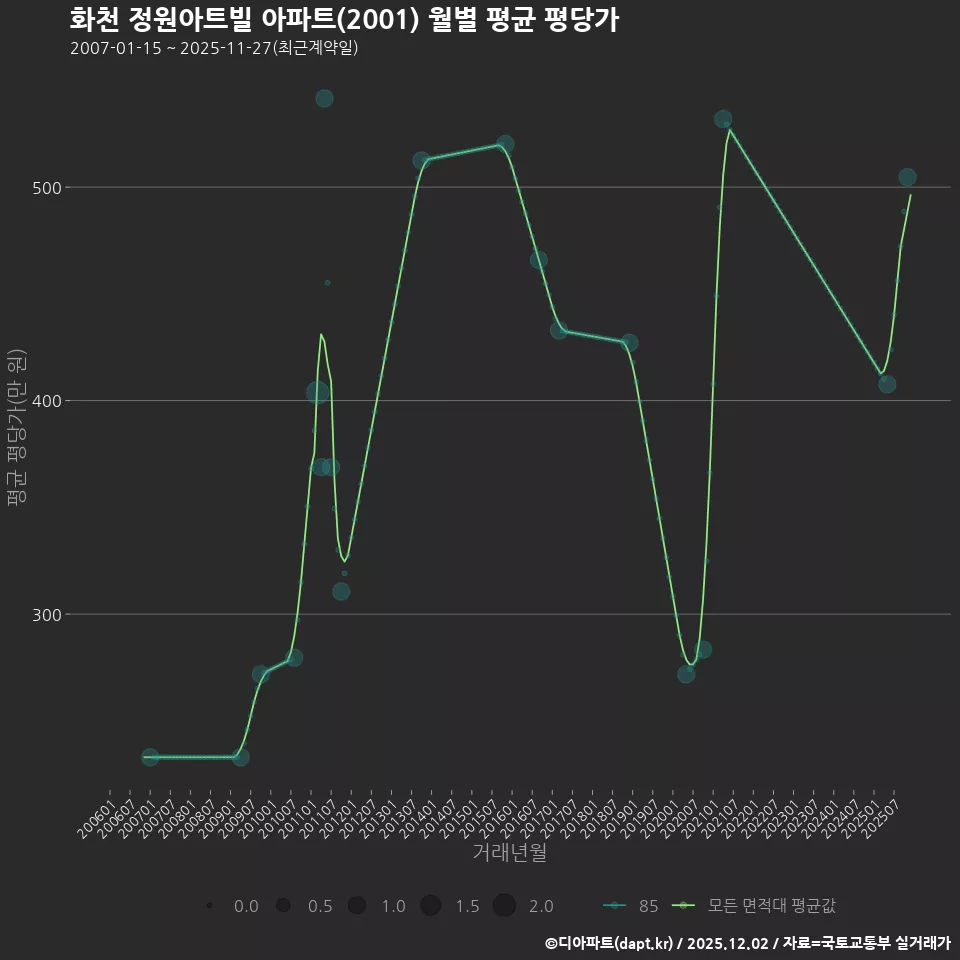 화천 정원아트빌 아파트(2001) 월별 평균 평당가