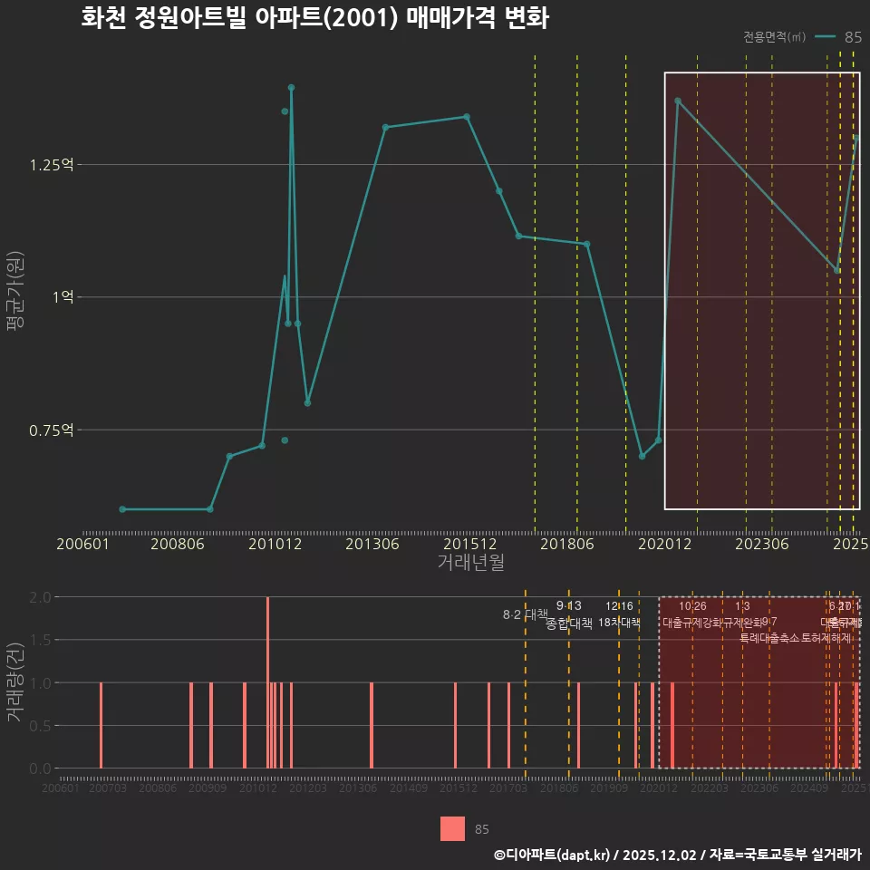 화천 정원아트빌 아파트(2001) 매매가격 변화