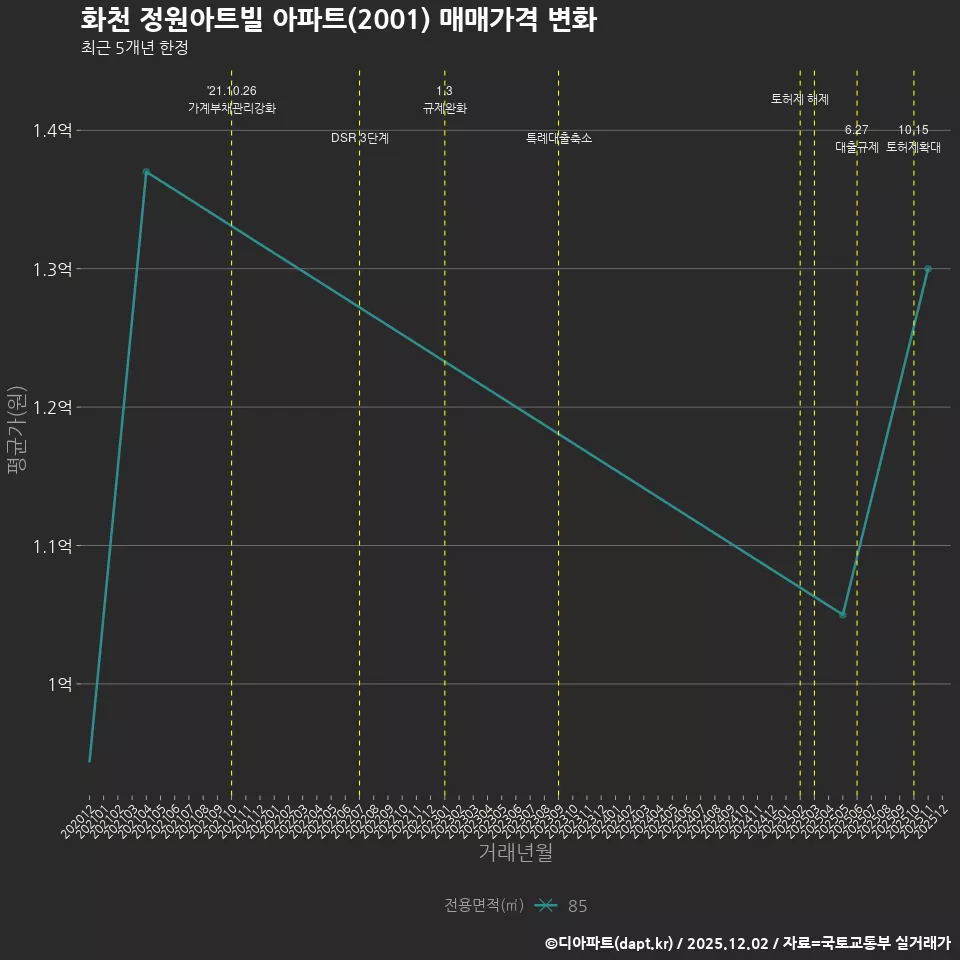 화천 정원아트빌 아파트(2001) 매매가격 변화