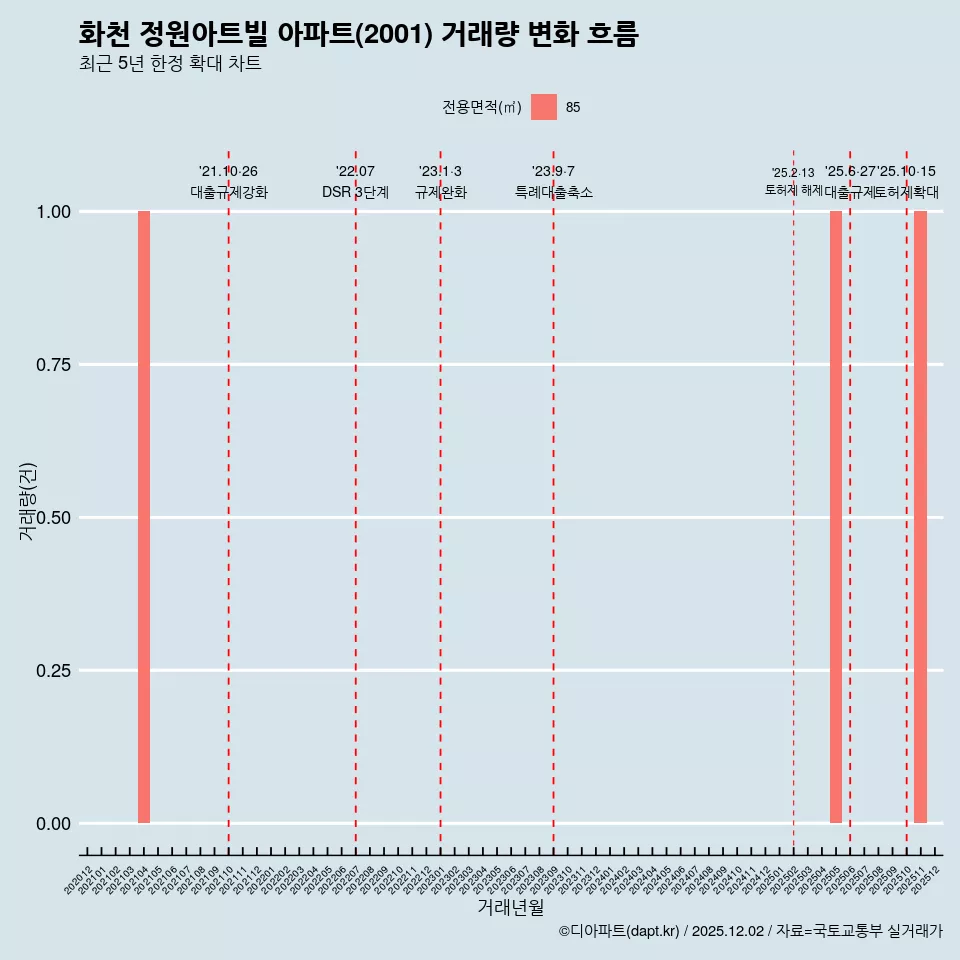 화천 정원아트빌 아파트(2001) 거래량 변화 흐름