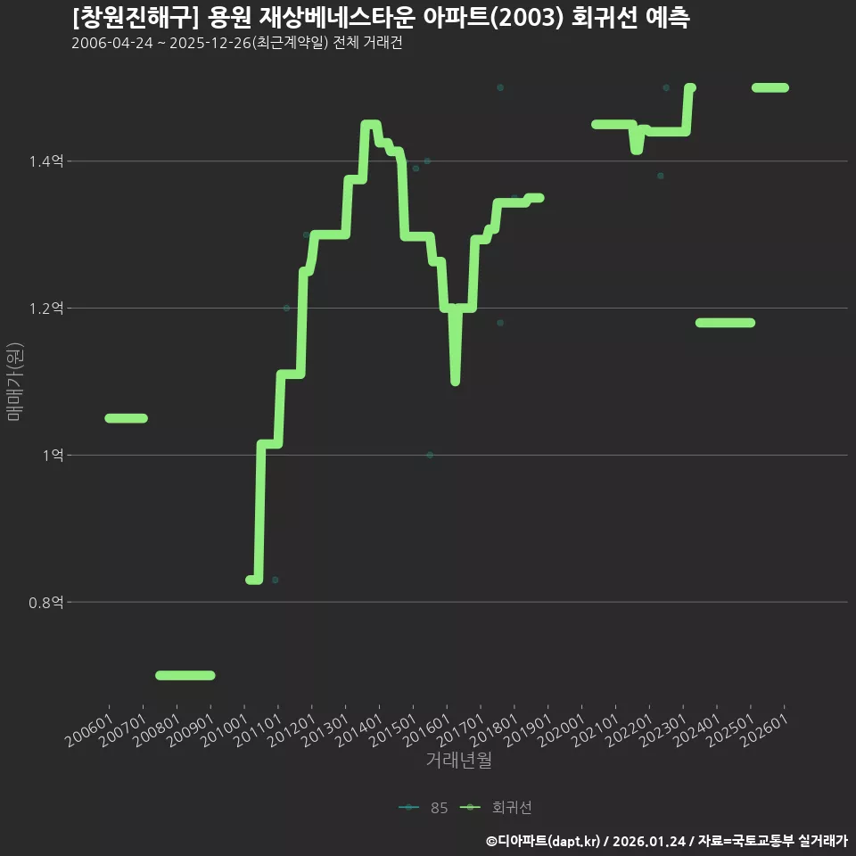 [창원진해구] 용원 재상베네스타운 아파트(2003) 회귀선 예측