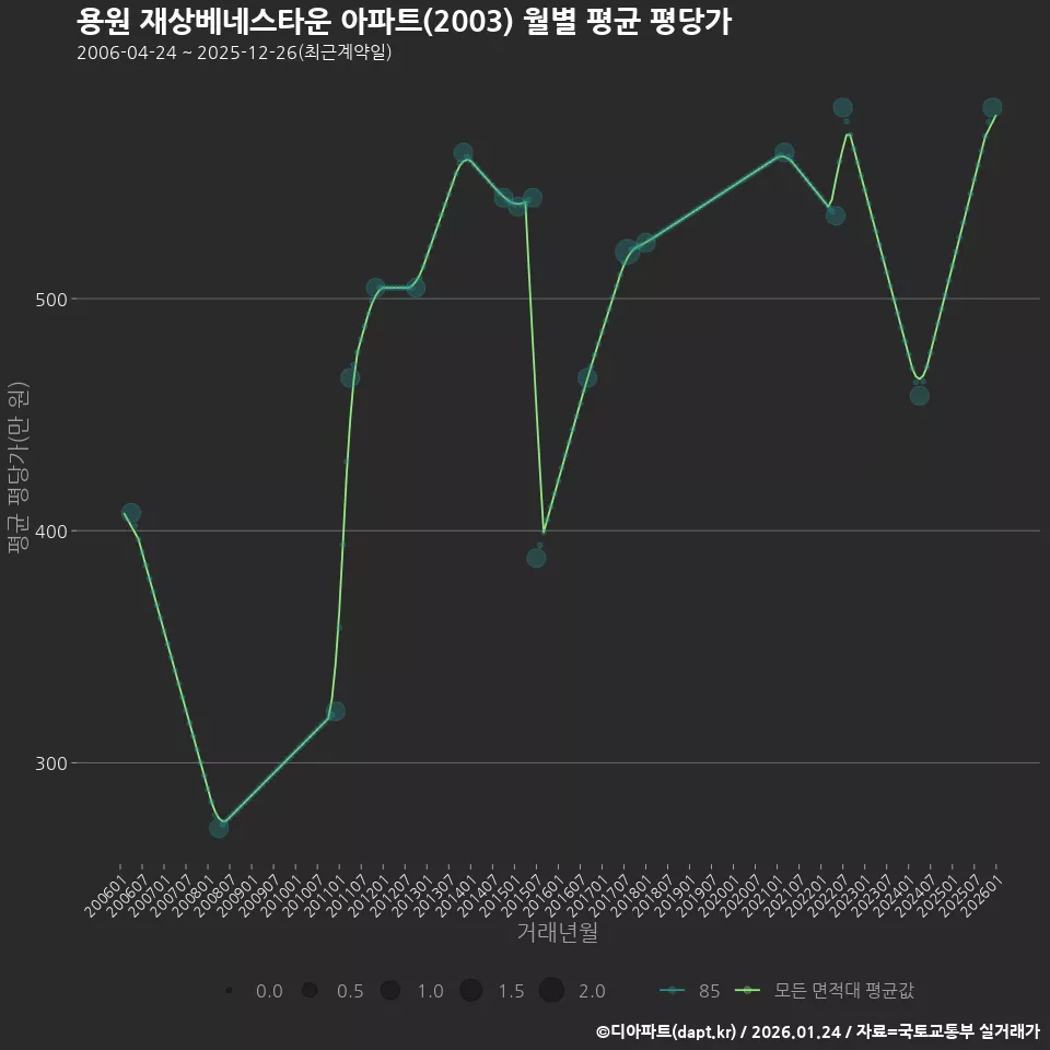 용원 재상베네스타운 아파트(2003) 월별 평균 평당가
