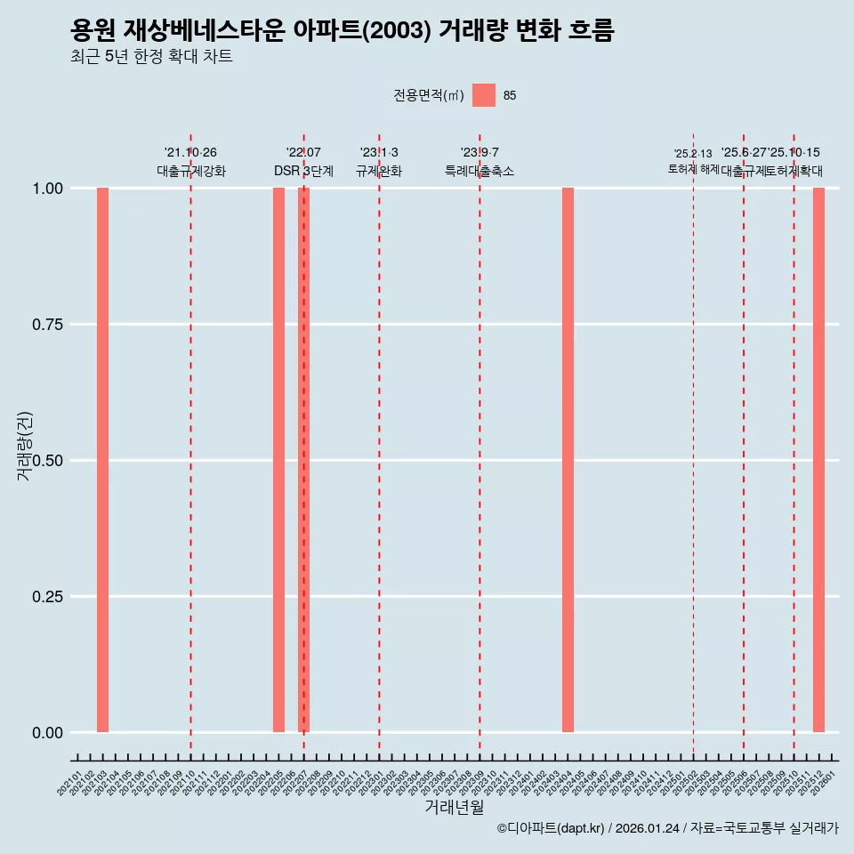 용원 재상베네스타운 아파트(2003) 거래량 변화 흐름