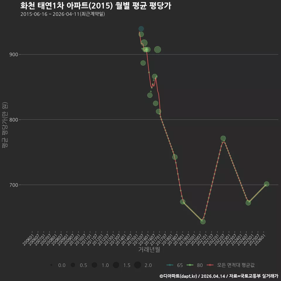 화천 태연1차 아파트(2015) 월별 평균 평당가