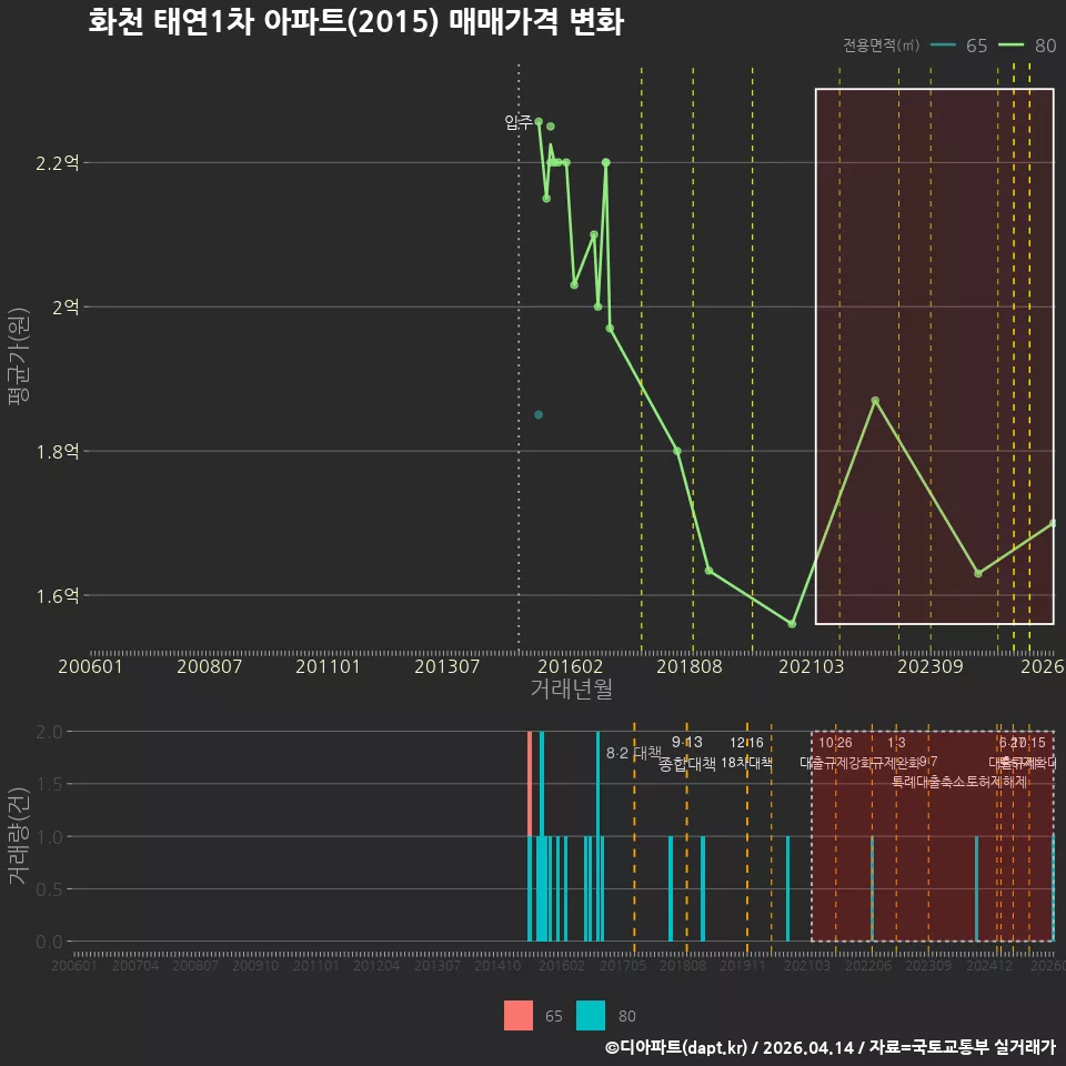 화천 태연1차 아파트(2015) 매매가격 변화