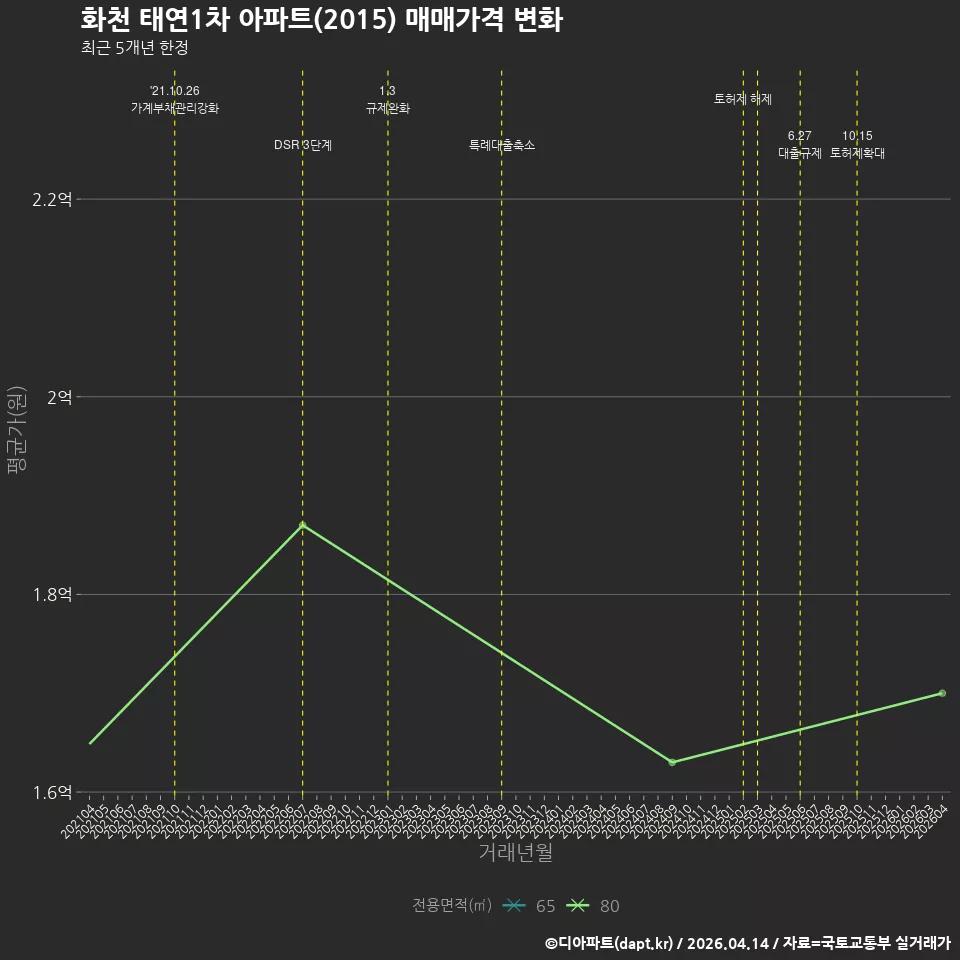 화천 태연1차 아파트(2015) 매매가격 변화