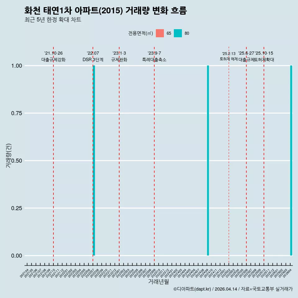 화천 태연1차 아파트(2015) 거래량 변화 흐름