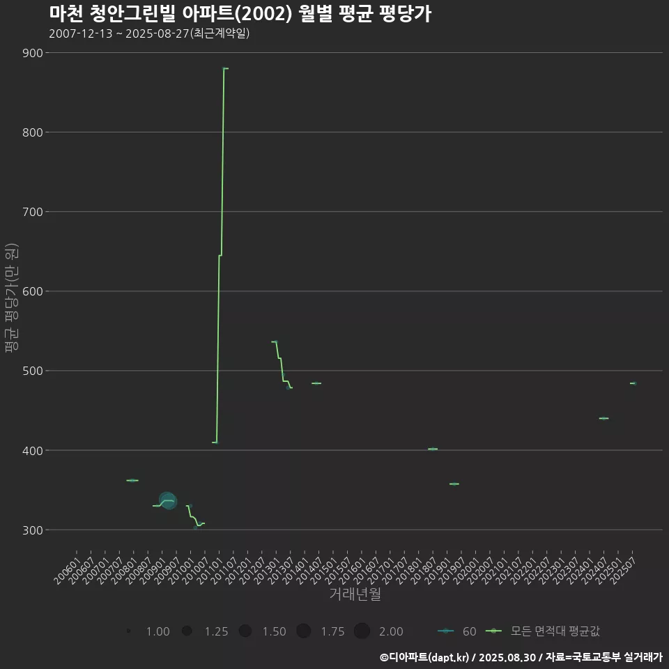 마천 청안그린빌 아파트(2002) 월별 평균 평당가