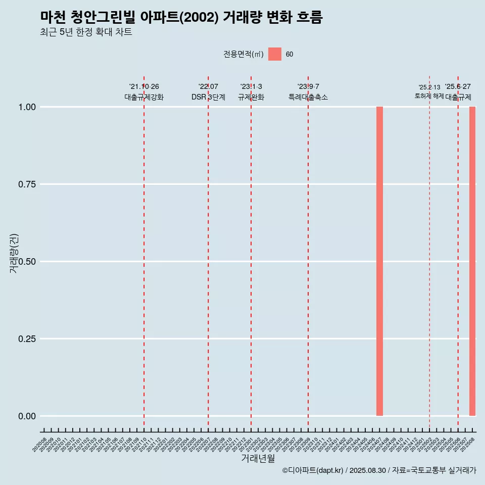 마천 청안그린빌 아파트(2002) 거래량 변화 흐름