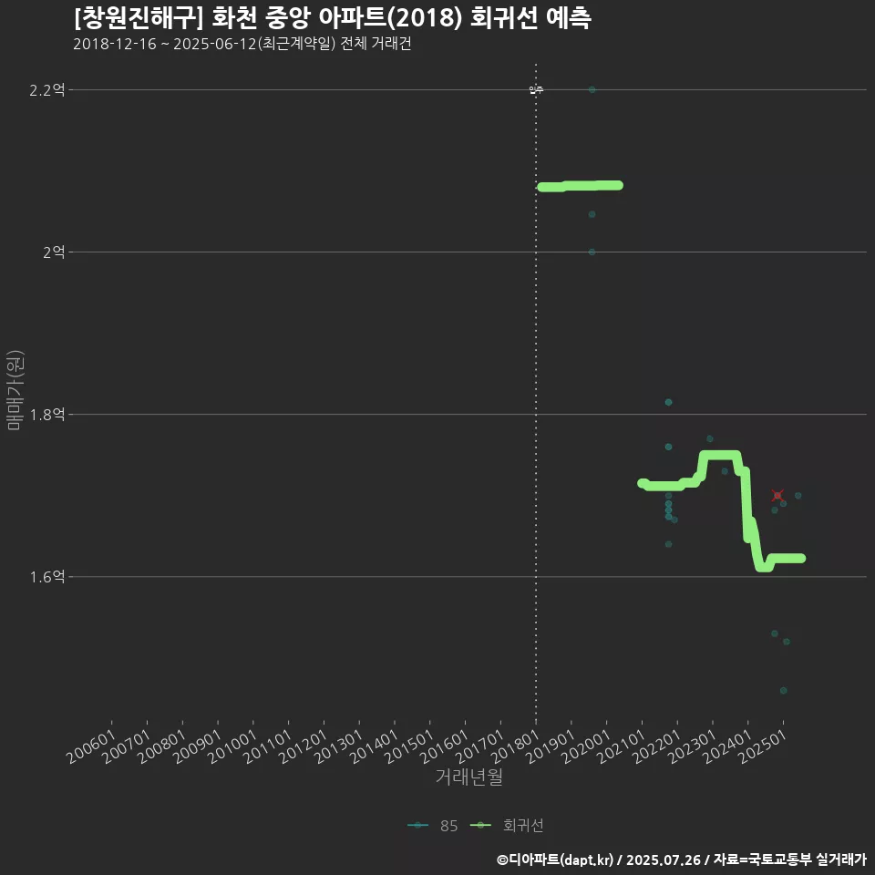 [창원진해구] 화천 중앙 아파트(2018) 회귀선 예측