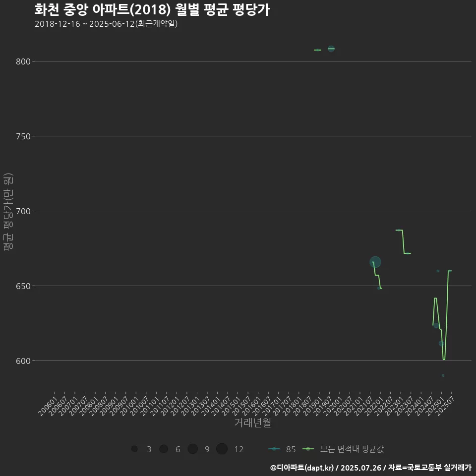 화천 중앙 아파트(2018) 월별 평균 평당가