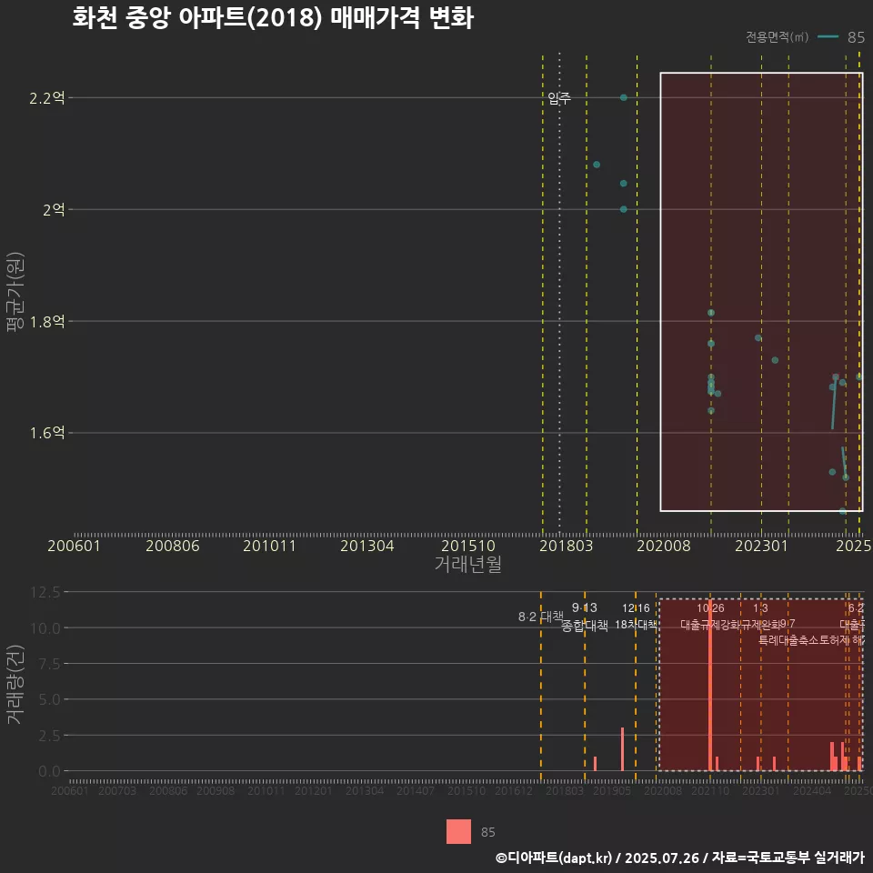 화천 중앙 아파트(2018) 매매가격 변화