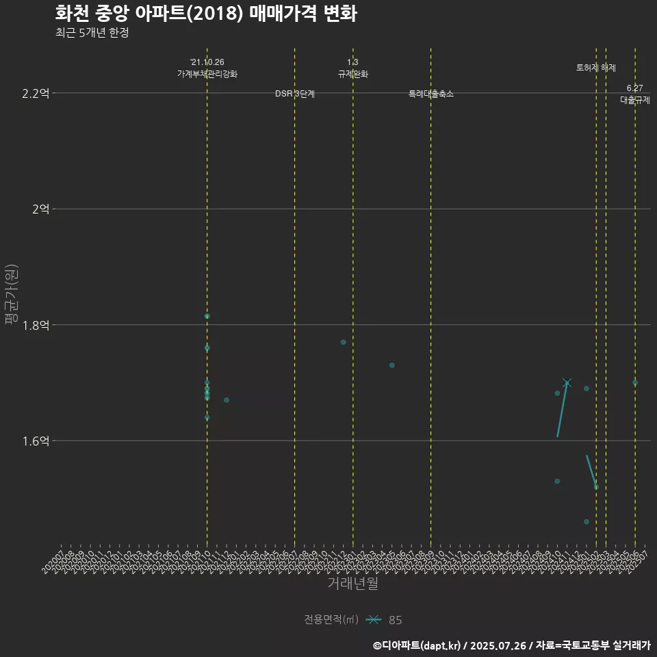화천 중앙 아파트(2018) 매매가격 변화