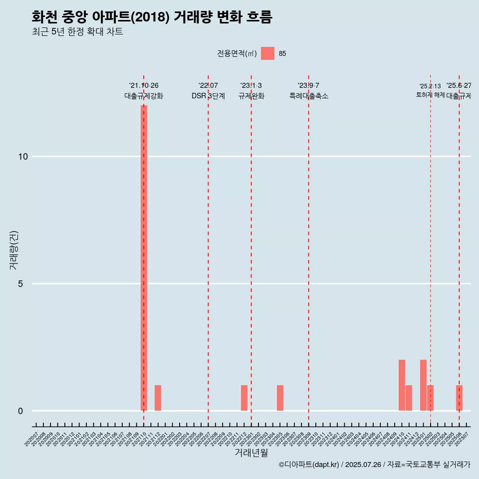 화천 중앙 아파트(2018) 거래량 변화 흐름