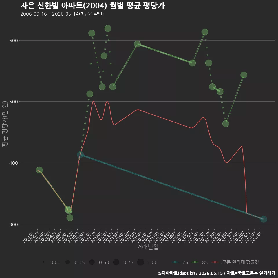 자은 신한빌 아파트(2004) 월별 평균 평당가