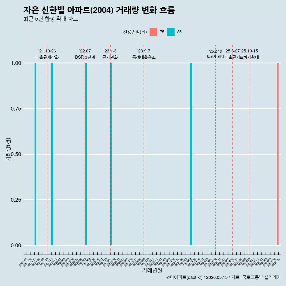 자은 신한빌 아파트(2004) 거래량 변화 흐름