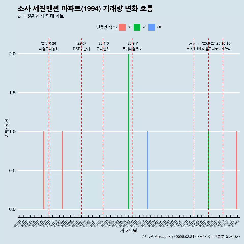소사 세진맨션 아파트(1994) 거래량 변화 흐름