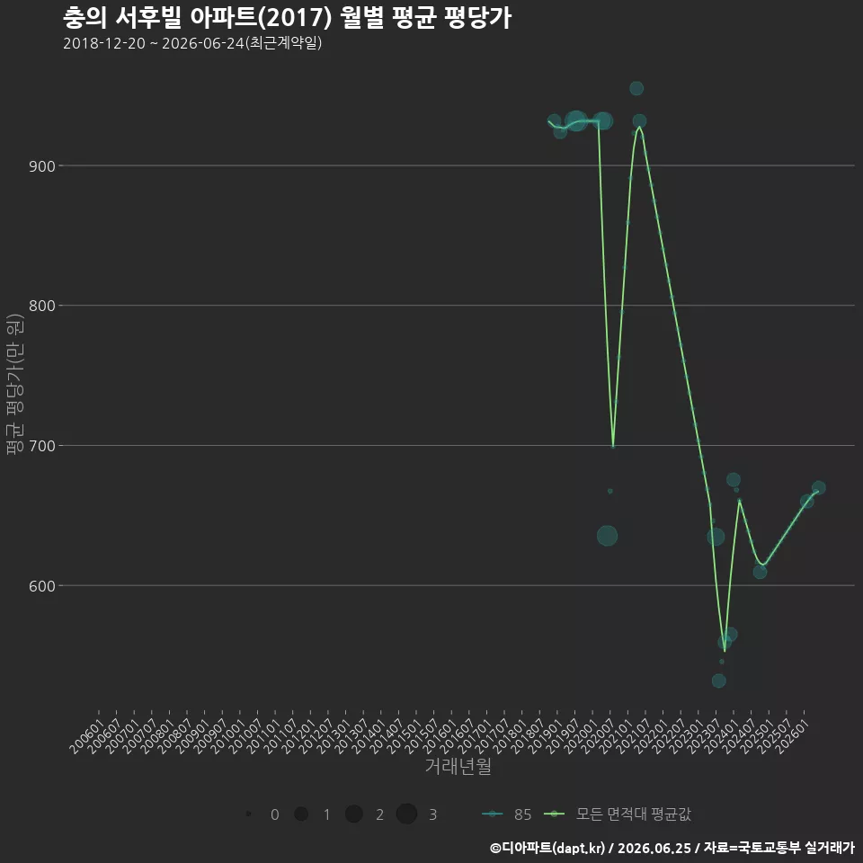 충의 서후빌 아파트(2017) 월별 평균 평당가