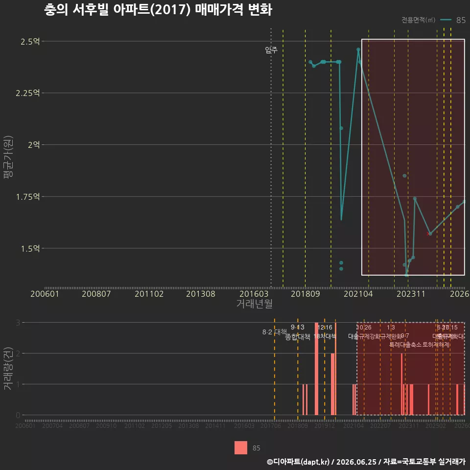 충의 서후빌 아파트(2017) 매매가격 변화
