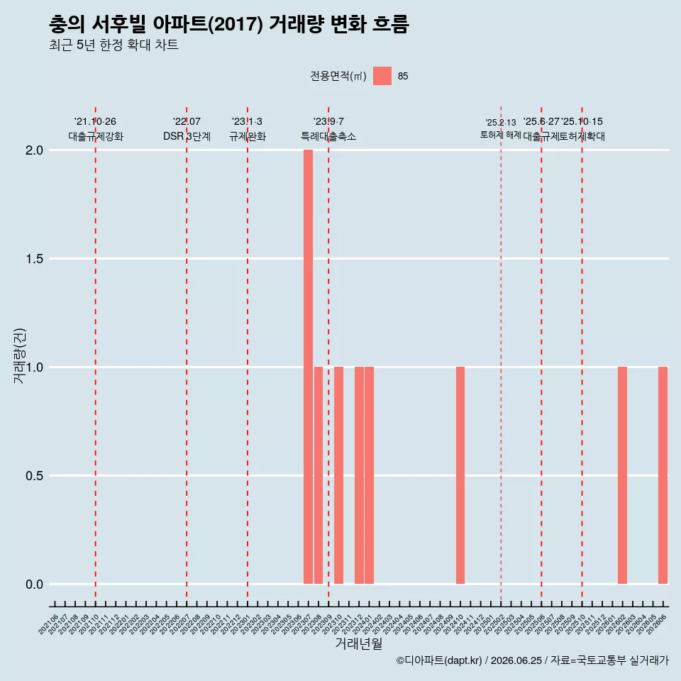 충의 서후빌 아파트(2017) 거래량 변화 흐름