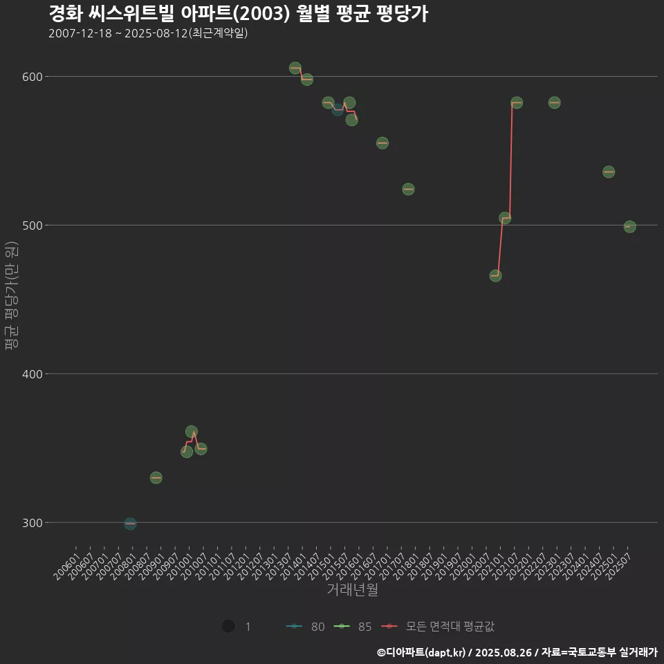 경화 씨스위트빌 아파트(2003) 월별 평균 평당가