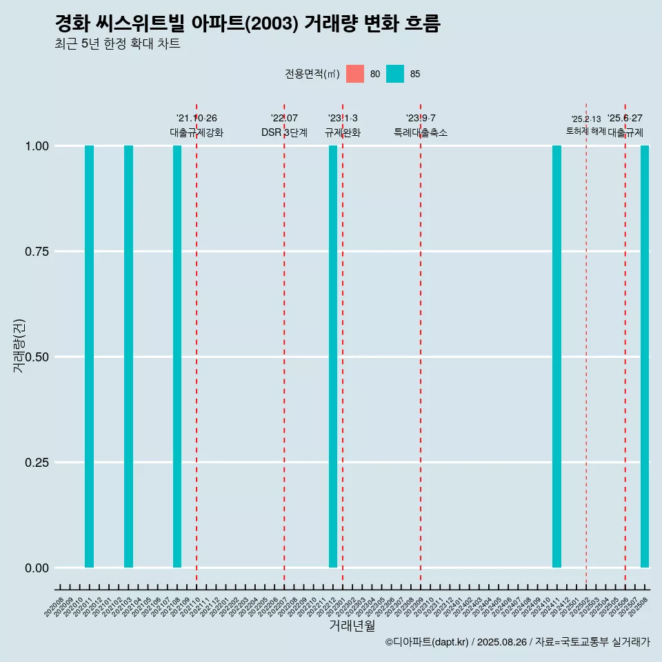 경화 씨스위트빌 아파트(2003) 거래량 변화 흐름