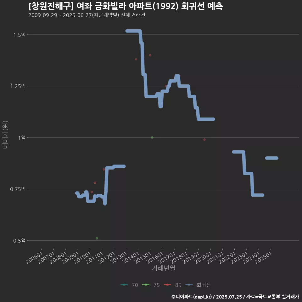 [창원진해구] 여좌 금화빌라 아파트(1992) 회귀선 예측