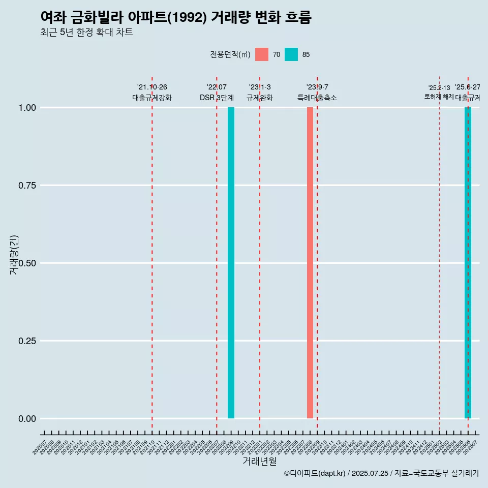 여좌 금화빌라 아파트(1992) 거래량 변화 흐름