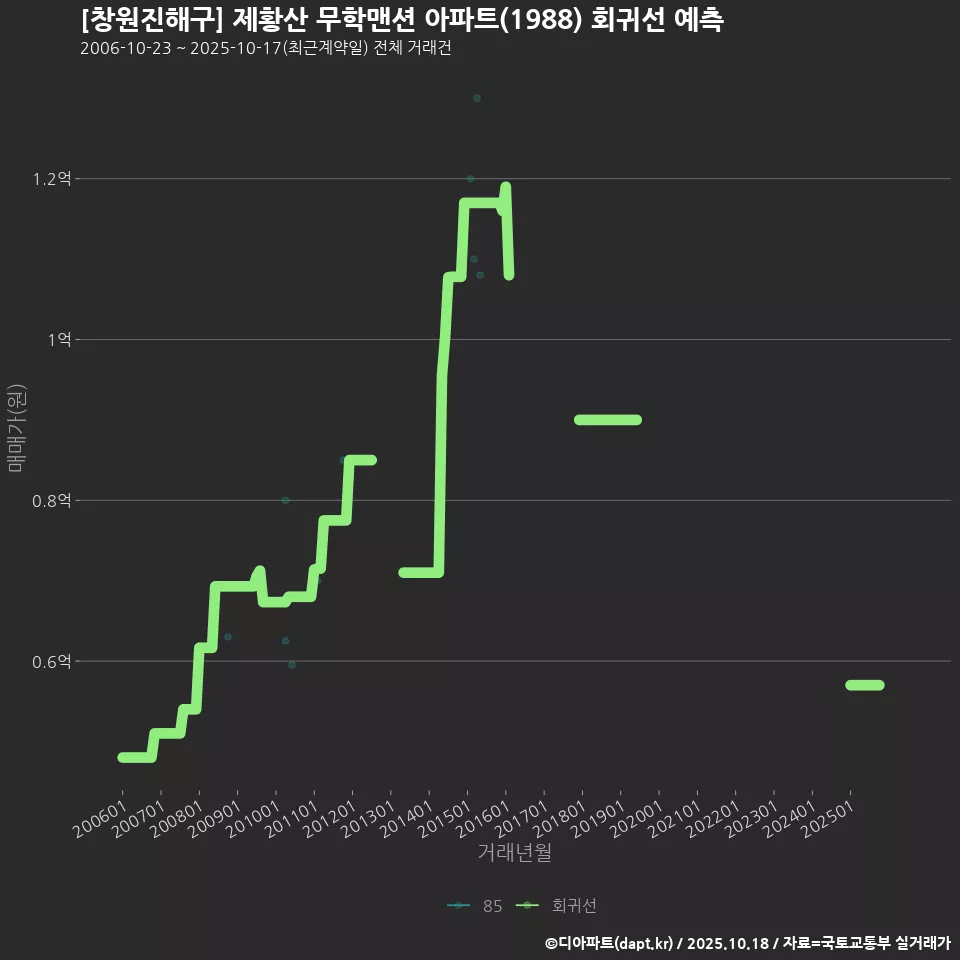 [창원진해구] 제황산 무학맨션 아파트(1988) 회귀선 예측