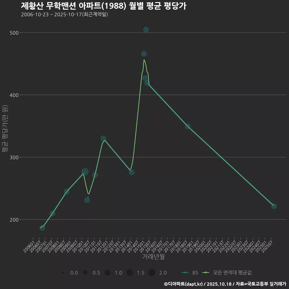 제황산 무학맨션 아파트(1988) 월별 평균 평당가