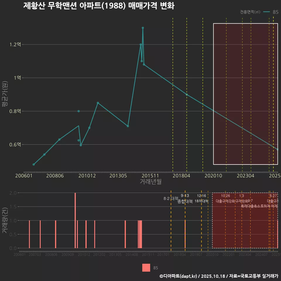 제황산 무학맨션 아파트(1988) 매매가격 변화