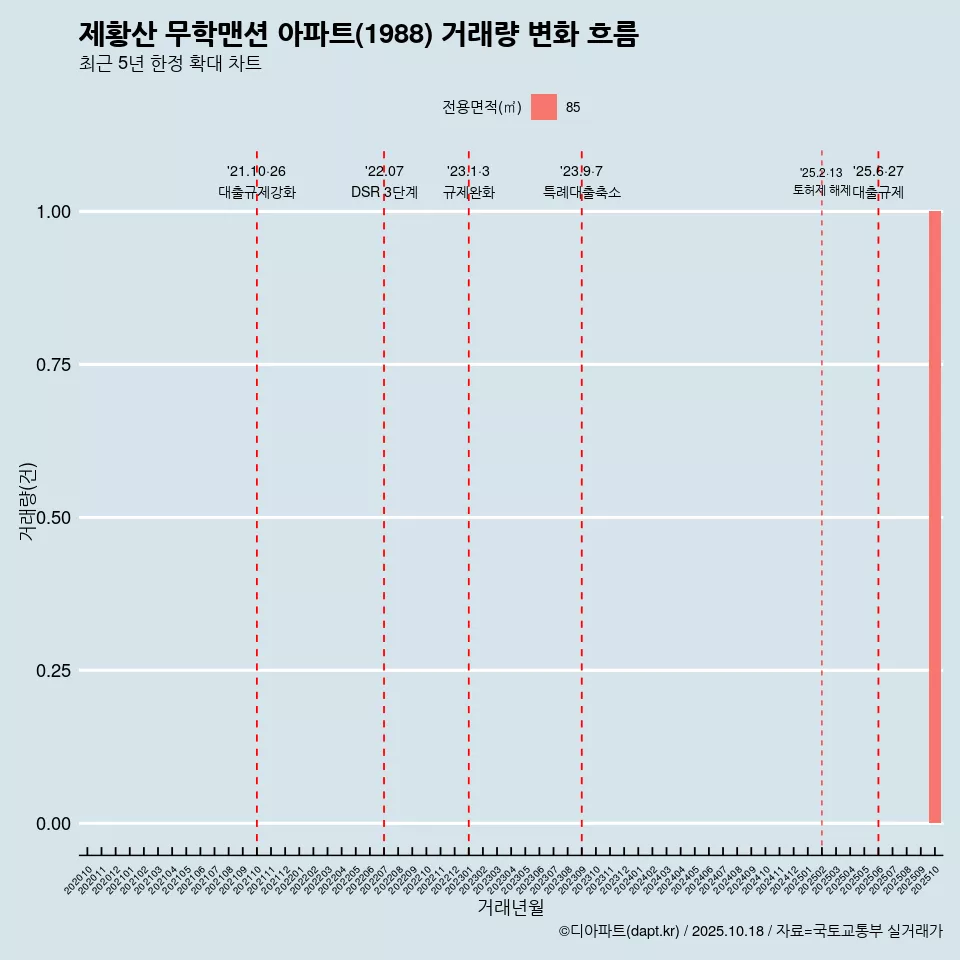 제황산 무학맨션 아파트(1988) 거래량 변화 흐름