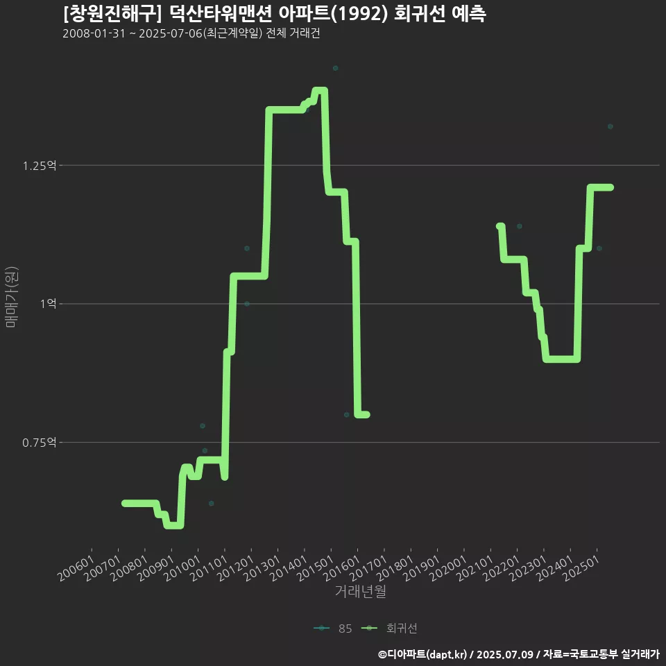 [창원진해구] 덕산타워맨션 아파트(1992) 회귀선 예측