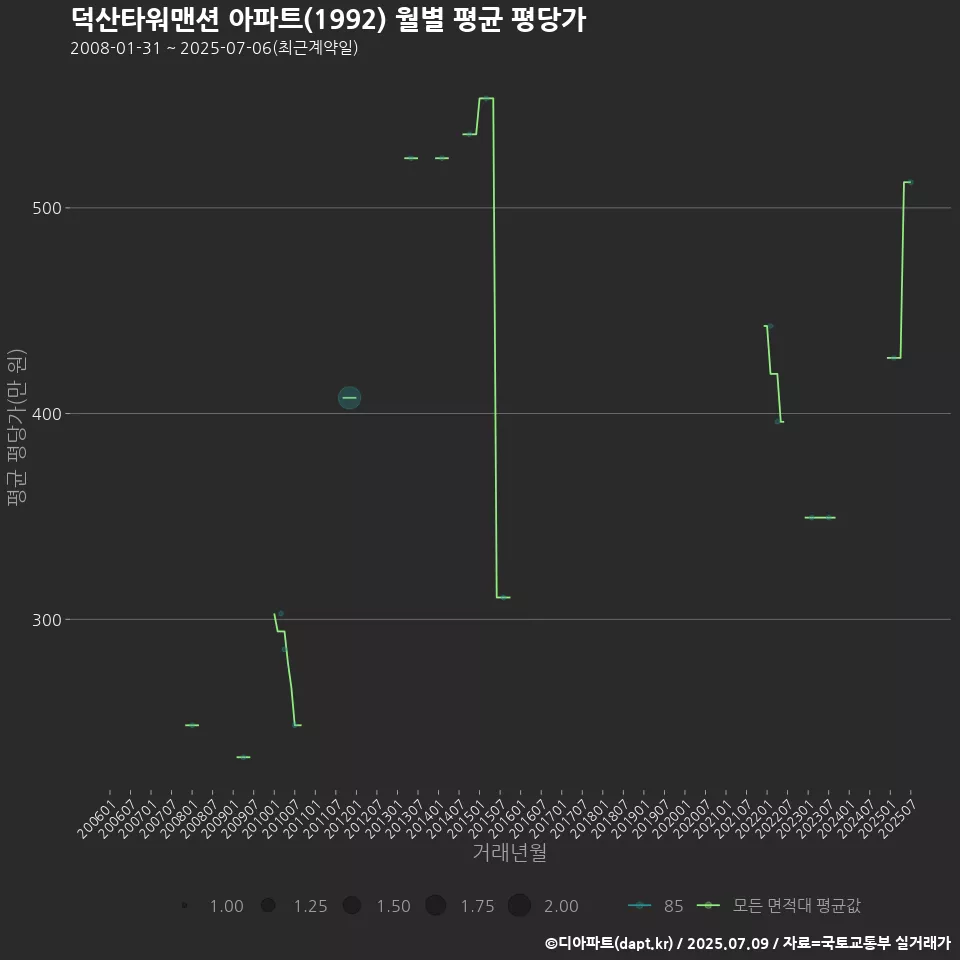 덕산타워맨션 아파트(1992) 월별 평균 평당가
