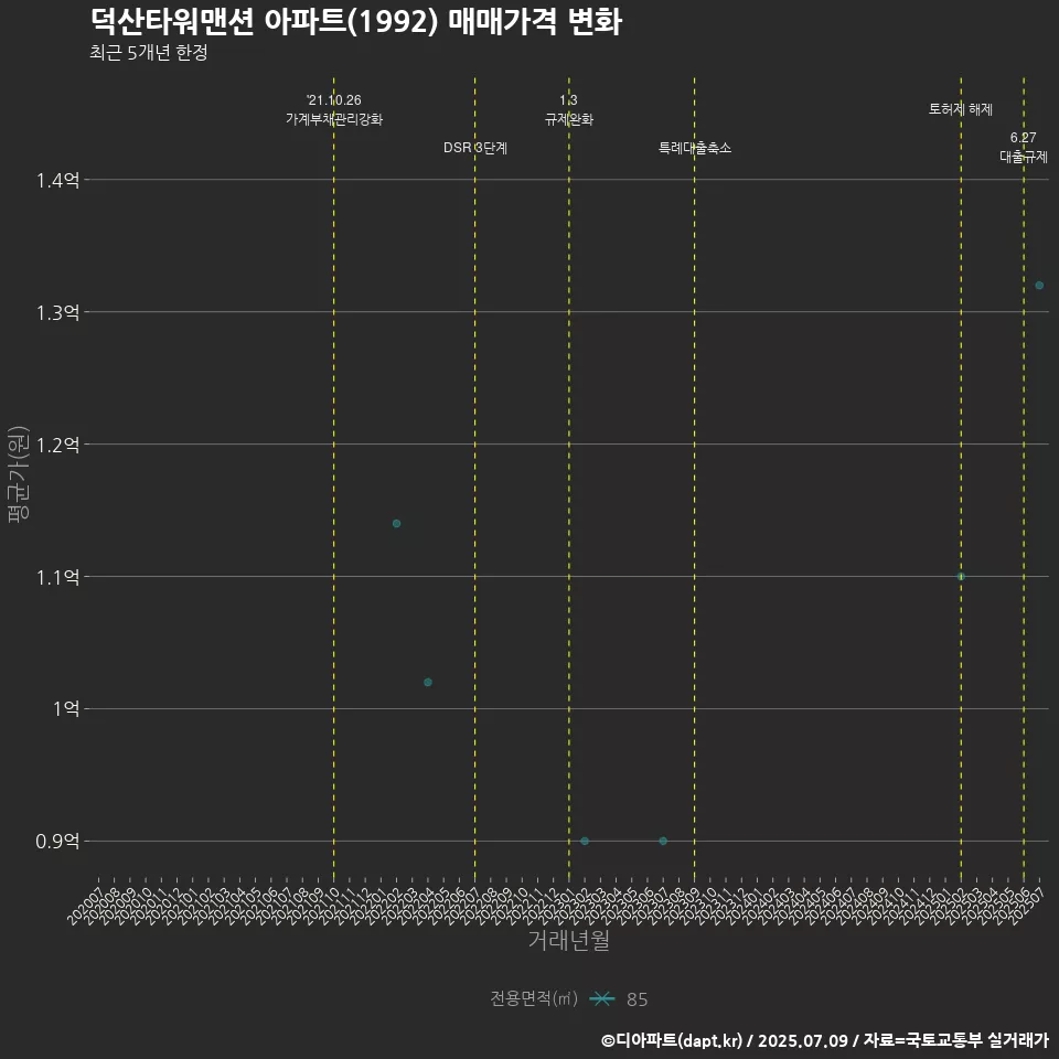 덕산타워맨션 아파트(1992) 매매가격 변화
