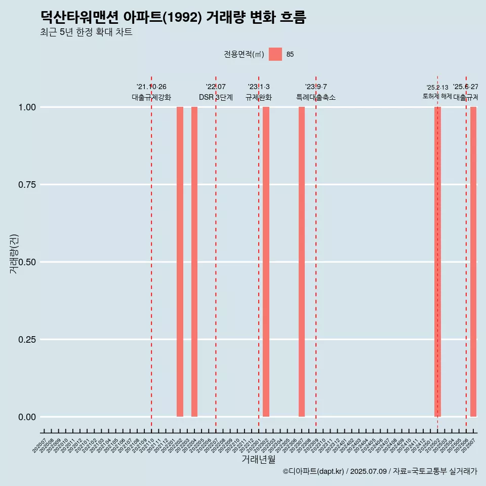 덕산타워맨션 아파트(1992) 거래량 변화 흐름