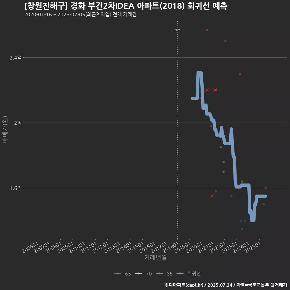 [창원진해구] 경화 부건2차IDEA 아파트(2018) 회귀선 예측