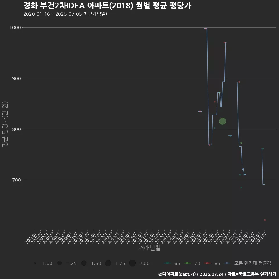 경화 부건2차IDEA 아파트(2018) 월별 평균 평당가