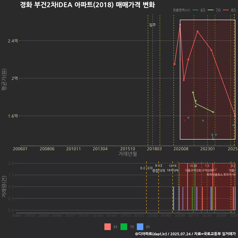 경화 부건2차IDEA 아파트(2018) 매매가격 변화