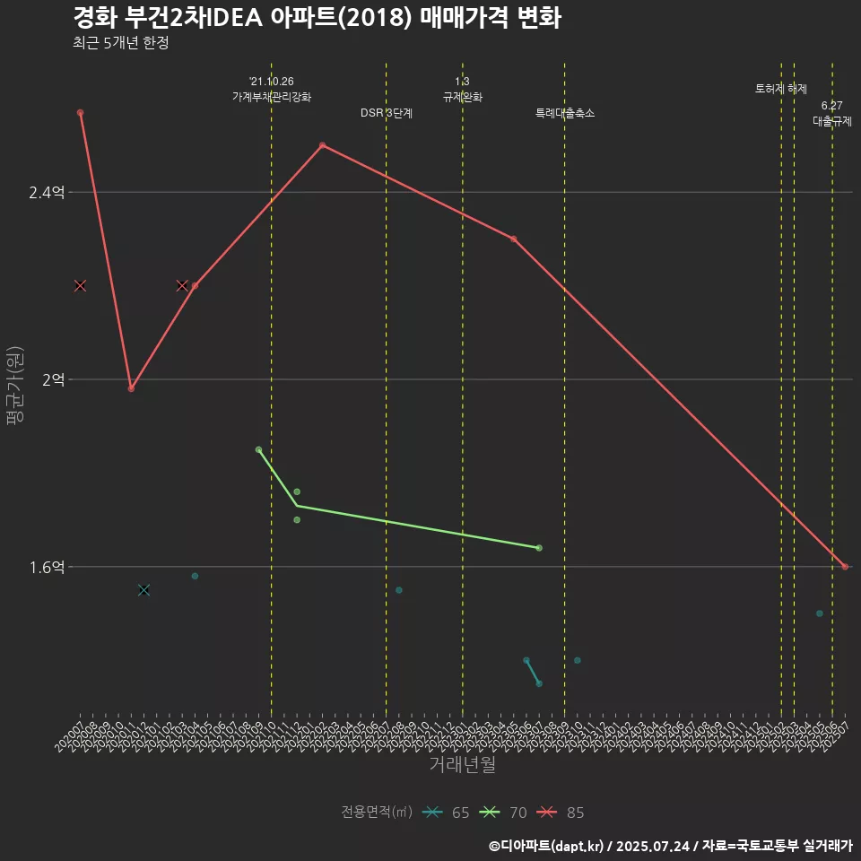 경화 부건2차IDEA 아파트(2018) 매매가격 변화