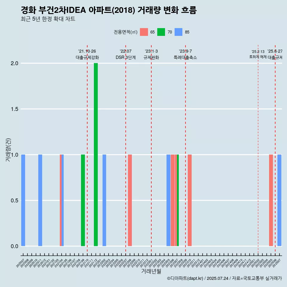 경화 부건2차IDEA 아파트(2018) 거래량 변화 흐름