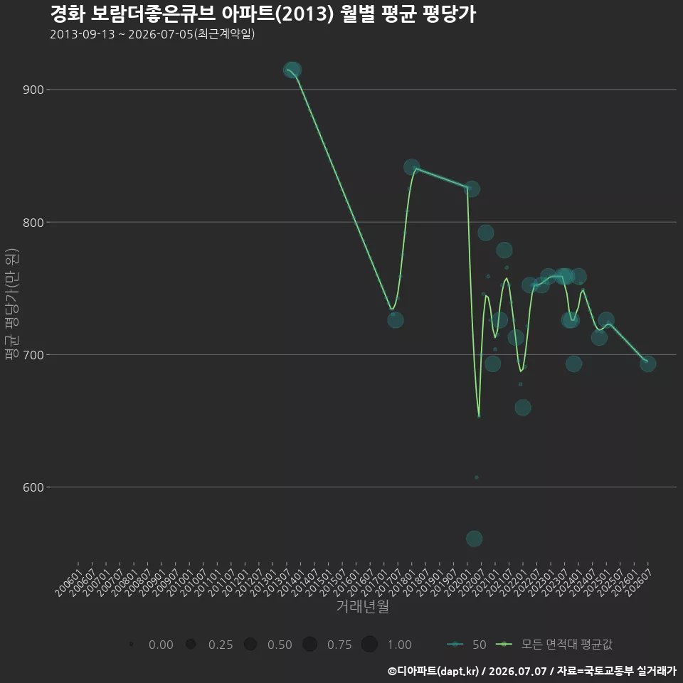 경화 보람더좋은큐브 아파트(2013) 월별 평균 평당가