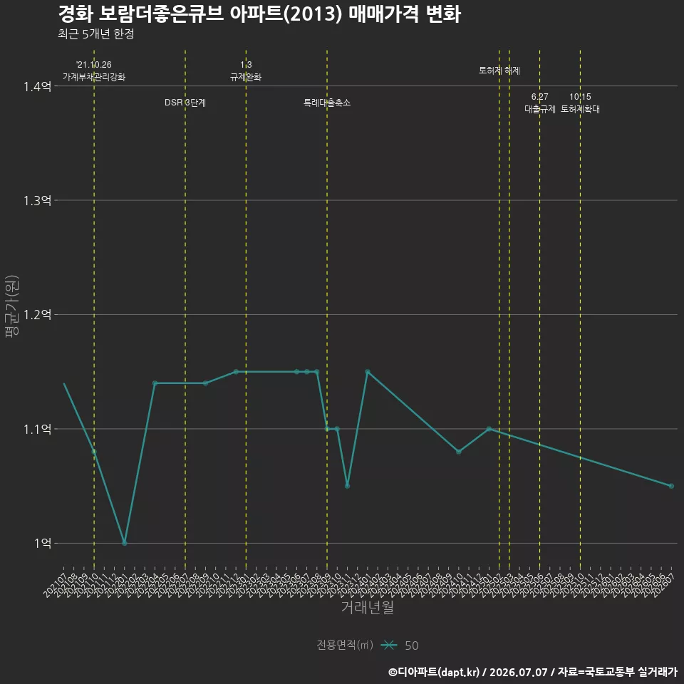 경화 보람더좋은큐브 아파트(2013) 매매가격 변화