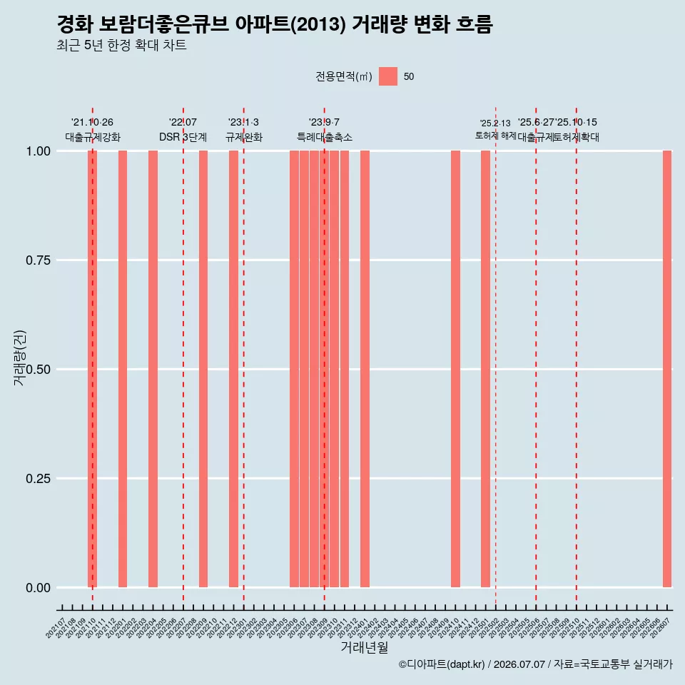 경화 보람더좋은큐브 아파트(2013) 거래량 변화 흐름
