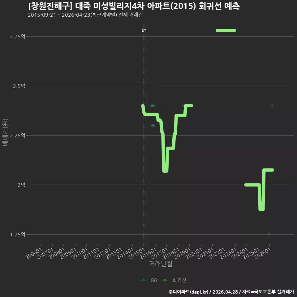 [창원진해구] 대죽 미성빌리지4차 아파트(2015) 회귀선 예측