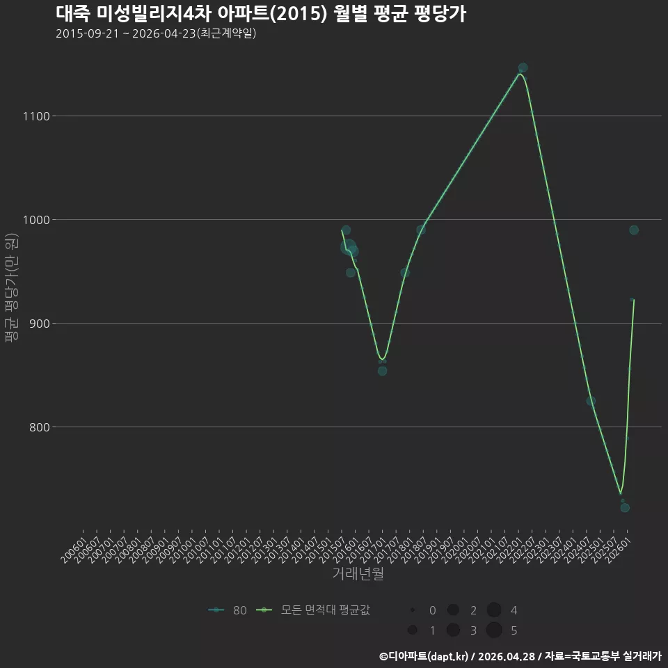 대죽 미성빌리지4차 아파트(2015) 월별 평균 평당가