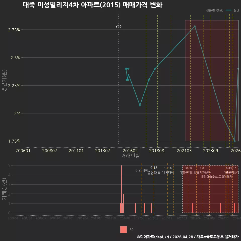 대죽 미성빌리지4차 아파트(2015) 매매가격 변화