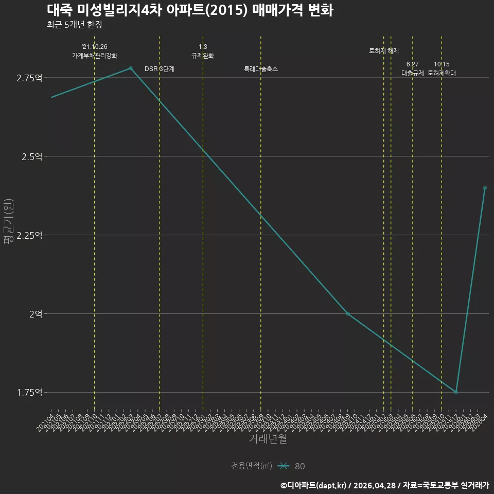 대죽 미성빌리지4차 아파트(2015) 매매가격 변화